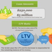 Loan amount and LTV