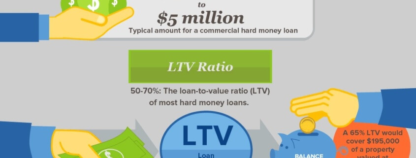 Loan amount and LTV