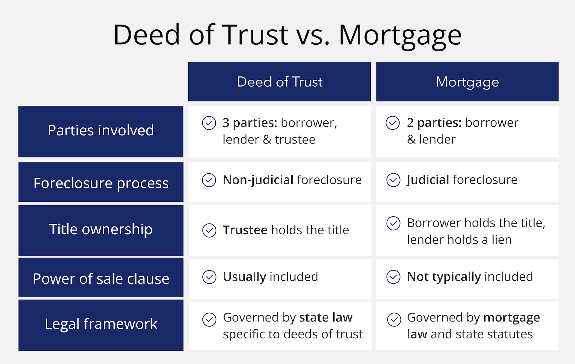 Deed of trust vs. mortgage comparison chart.