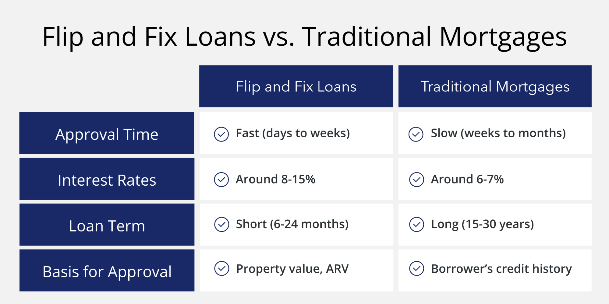 Flip and fix loans vs. traditional mortgages