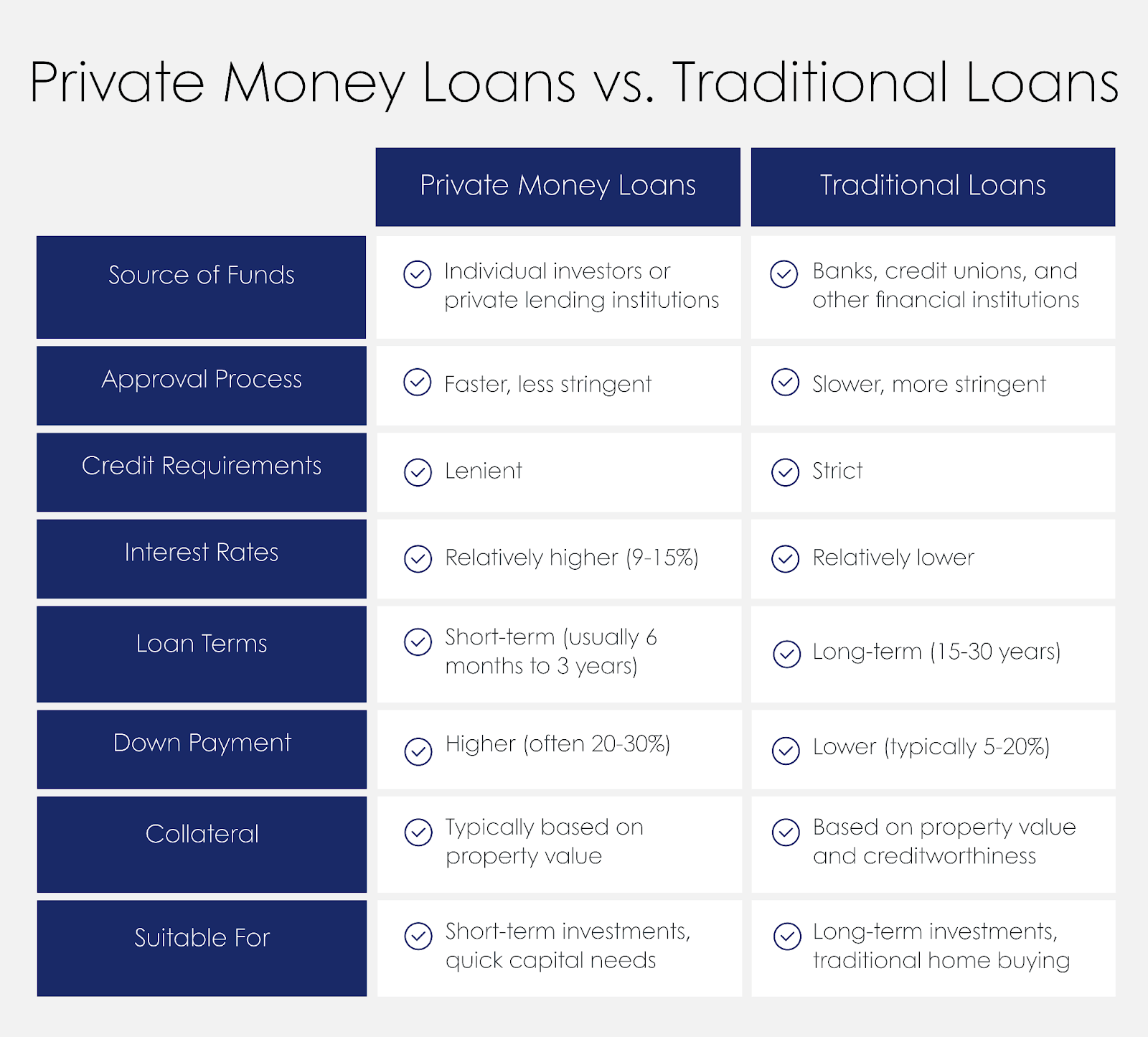 Private money loans vs. traditional loans 