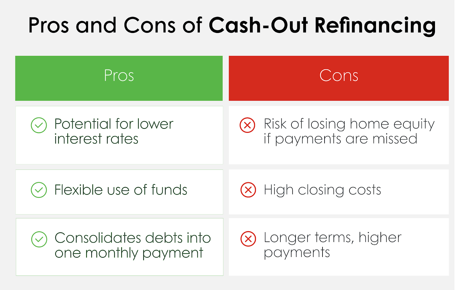 Pros and cons of cash-out refinancing 