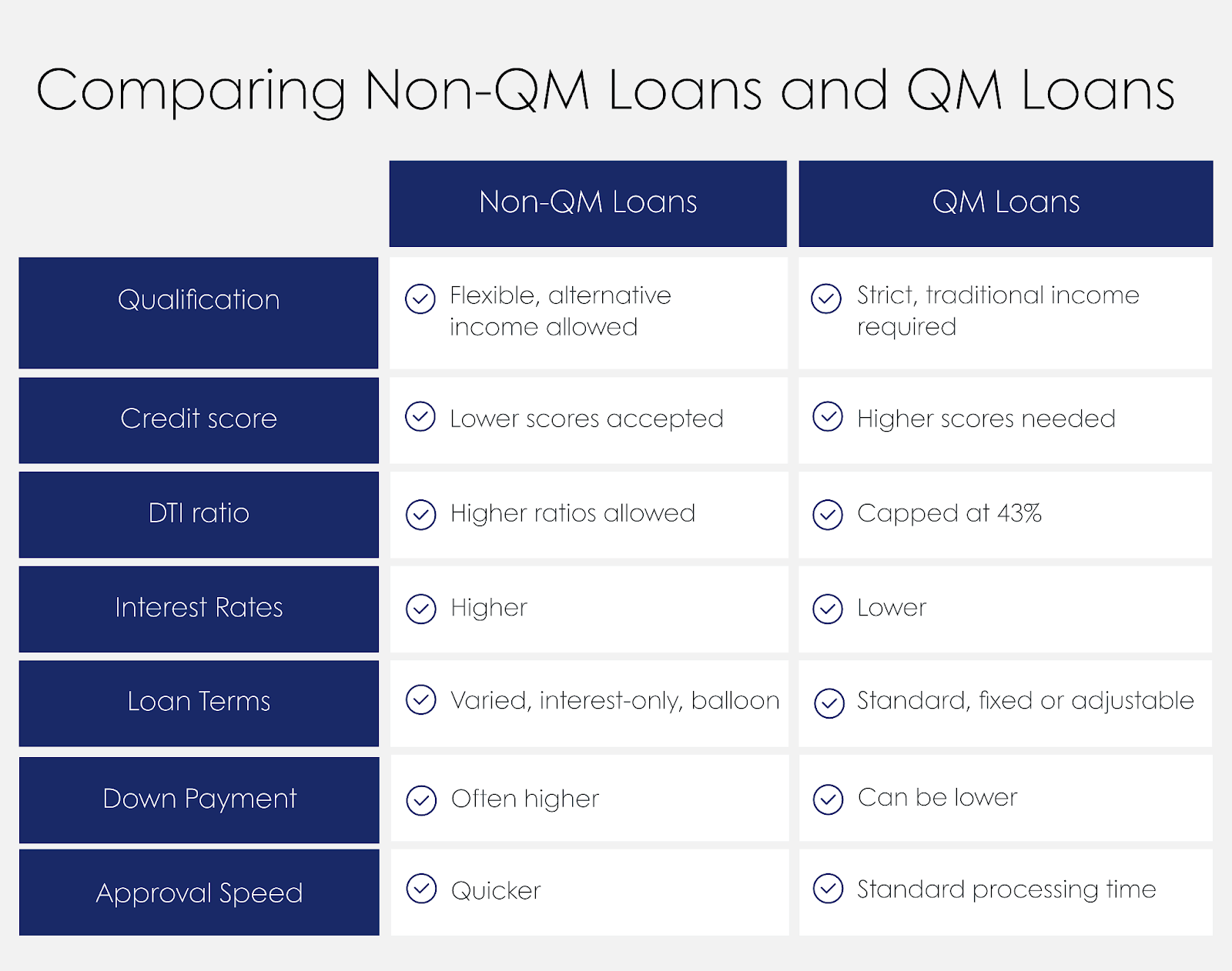 Chart comparing Non-QM and QM loans